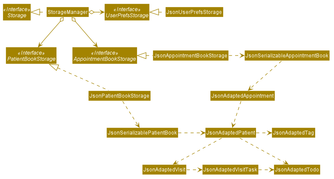 StorageClassDiagram