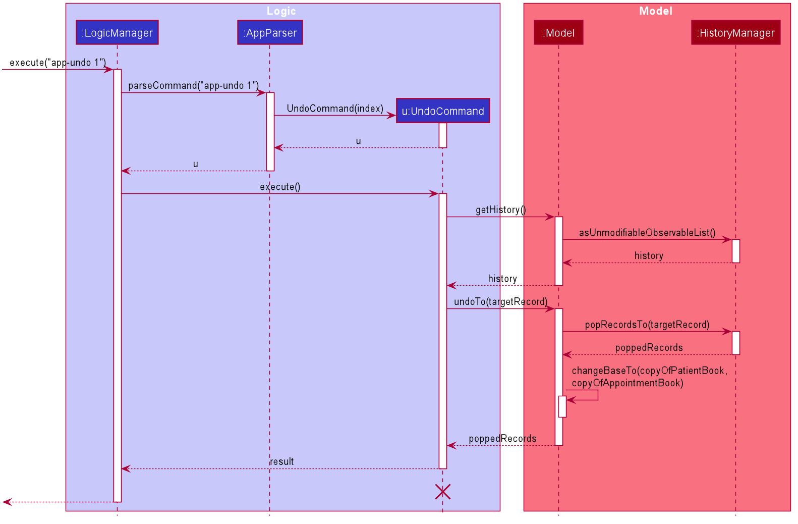 UndoSequenceDiagram