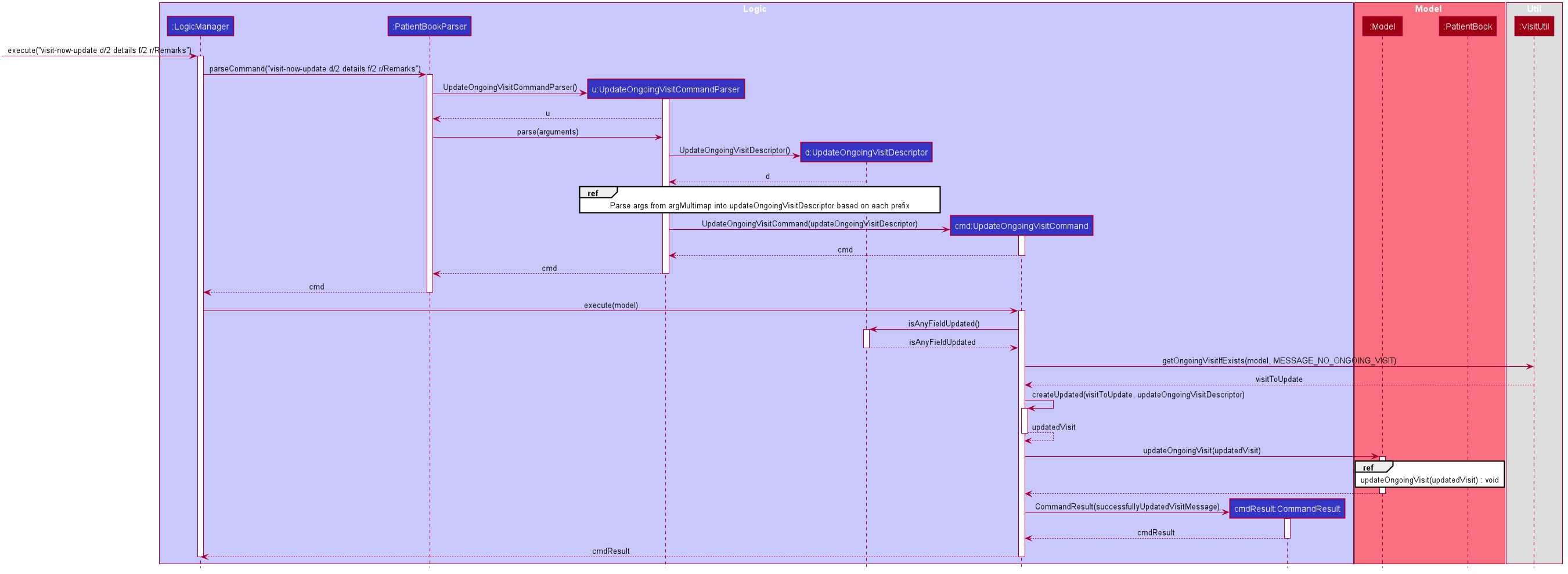 UpdateOngoingVisitSequenceDiagram