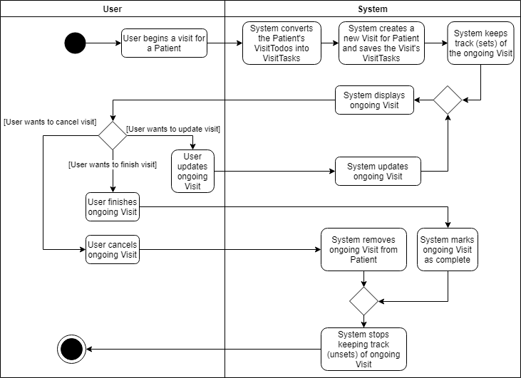 VisitActivityDiagram